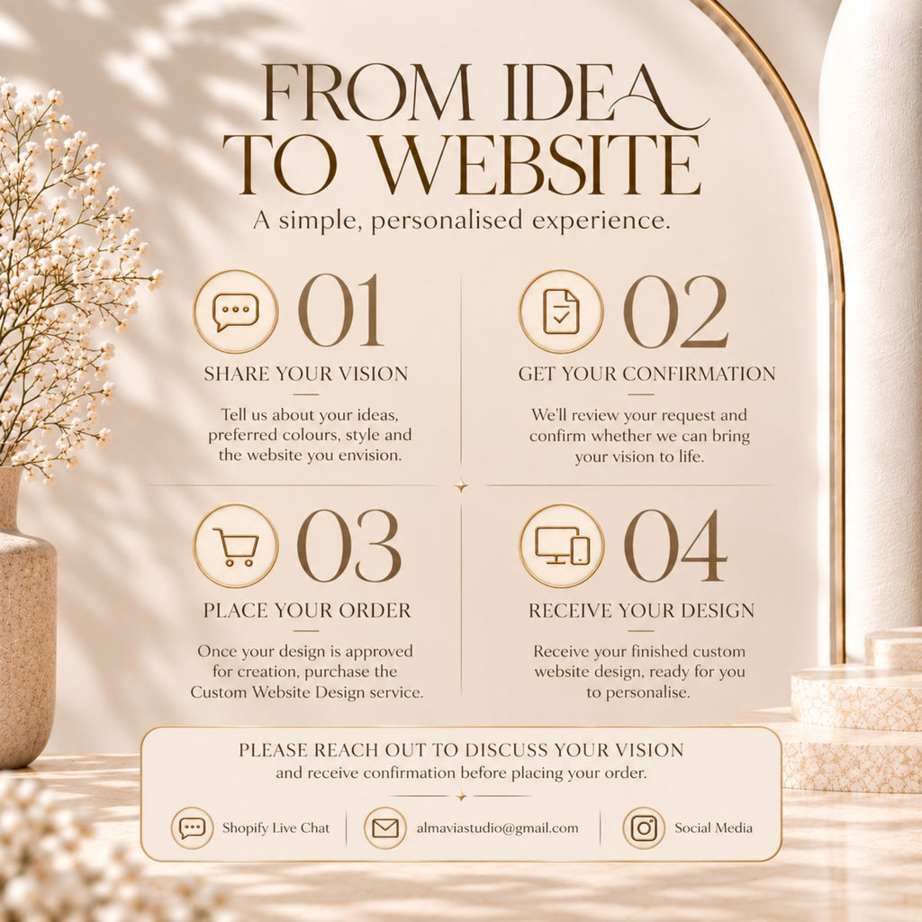 Step-by-step custom website design process from sharing your vision and requirements to receiving your editable Canva website template.