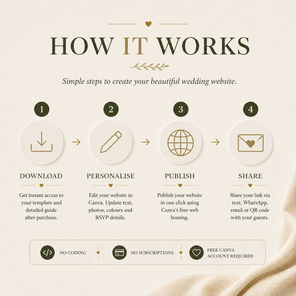 Step-by-step guide showing how to personalize, publish, and share your green envelope wedding website with guests.