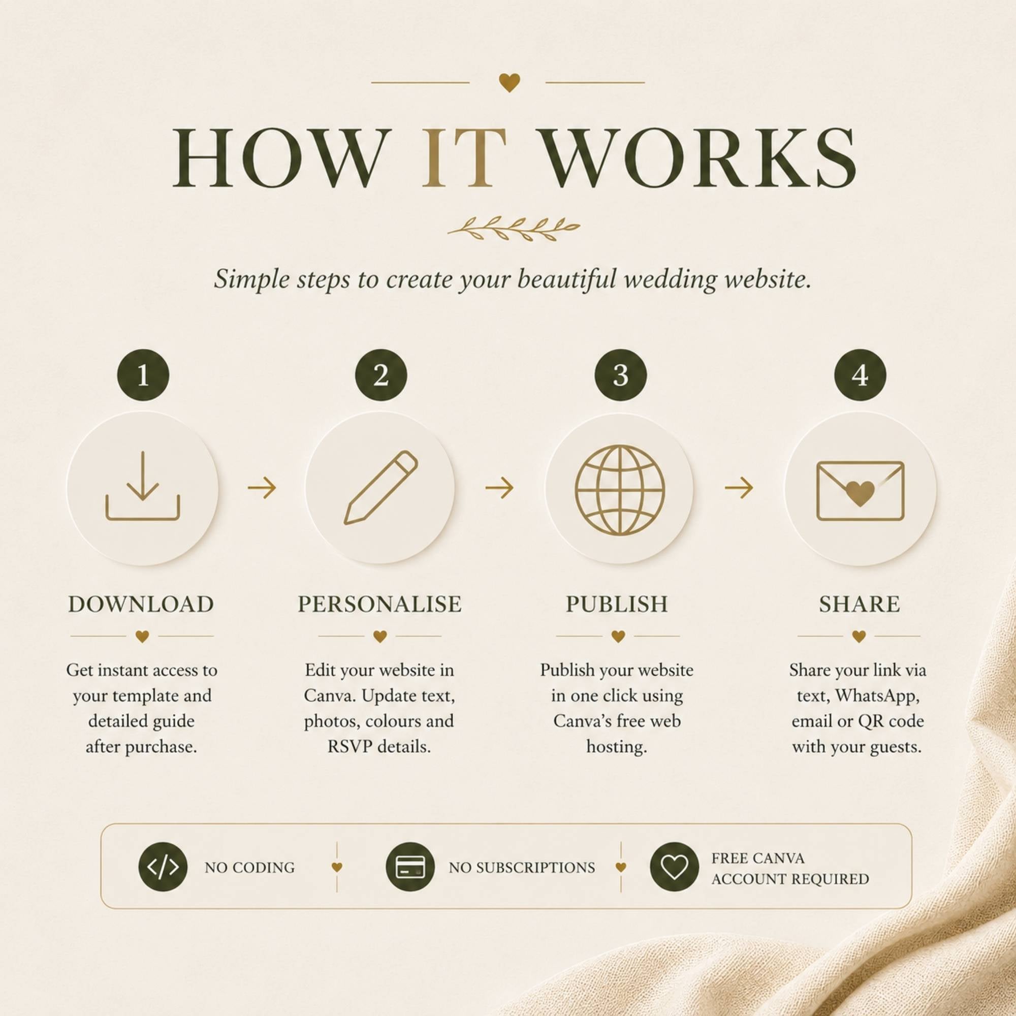 Step-by-step guide showing how to personalize, publish, and share your green envelope wedding website with guests.